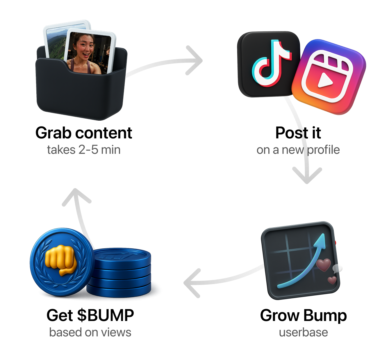 FistBump Growth Flywheel showing the cycle of content creation, posting, and earning rewards
